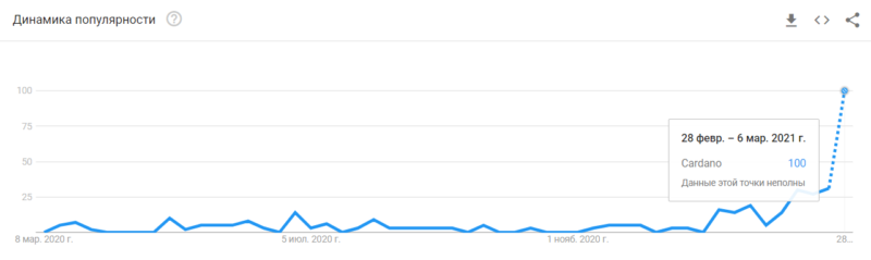 Запрос Cardano в Google Trends бьёт рекорды