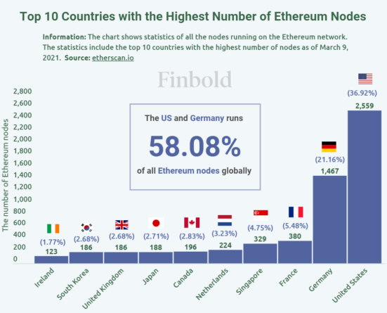 58% всех узлов Ethereum находится в Германии и США