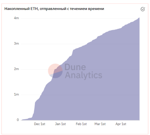Ethereum обновил максимум и дорастил депозит в ETH 2.0 до 10,8 млрд долларов