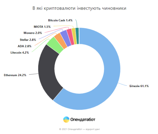 Уже 652 украинских чиновников отчитались о владении 46 351 ВТС