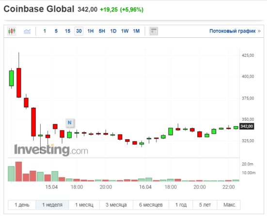 Брайан Армстронг продал свои акции Coinbase в первый день торгов на Nasdaq