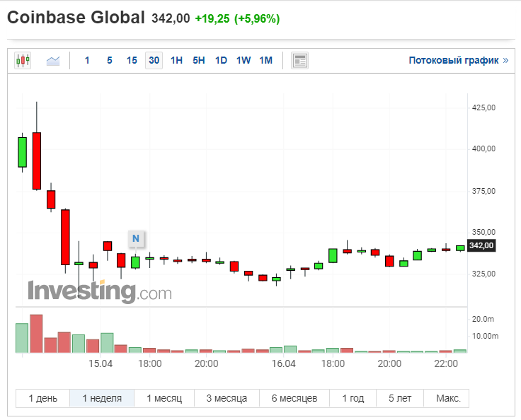 Coin акции. Биржевой график. КОИНБЕЙС акции форум. Coinbase blocking проект Справедливая торговая.