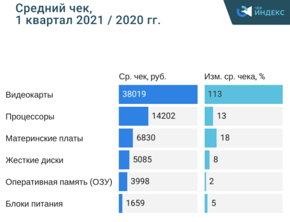 Затраты россиян на оборудование для майнинга выросли в 1,5 раза за год