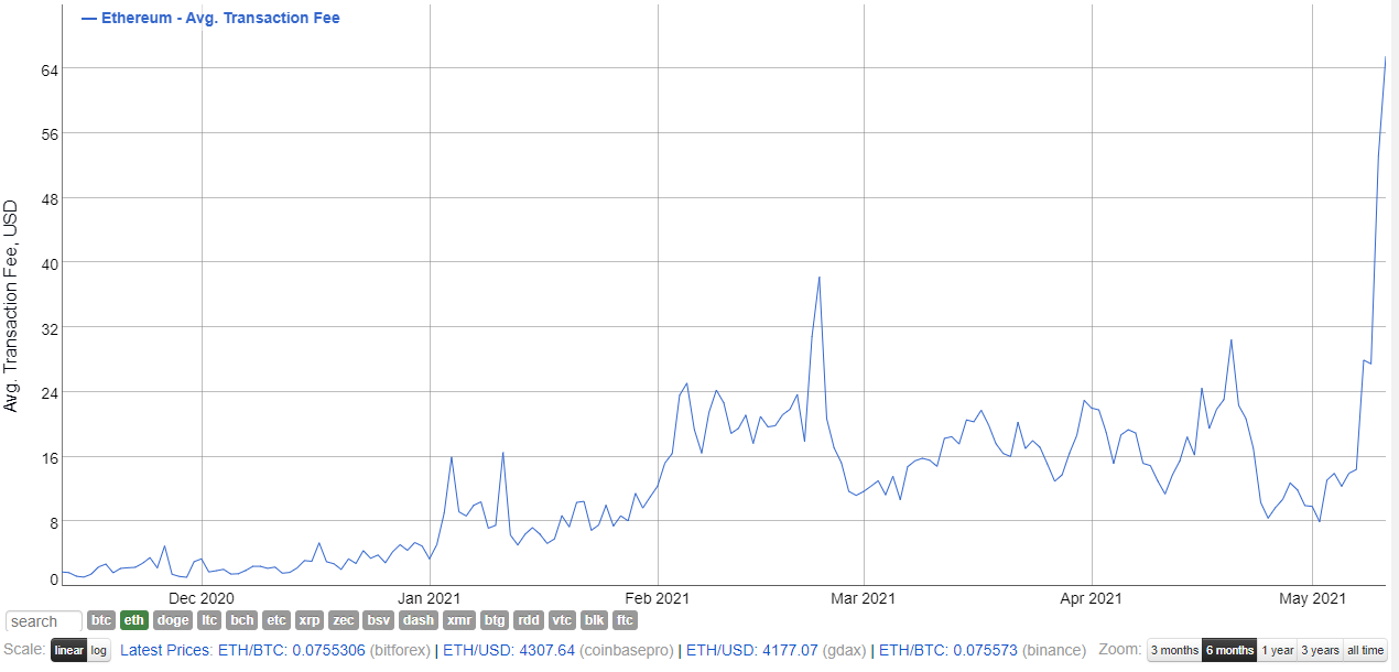 Плата "за газ" Ethereum поднялась до рекордных значений