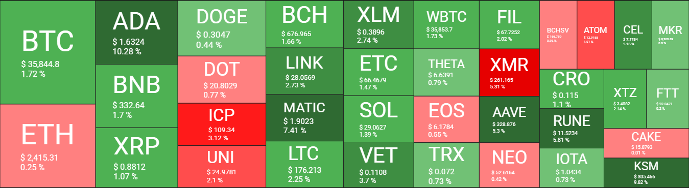 Рынок позеленел: Bitcoin слегка подрос, Cardano прибавил 11% за сутки