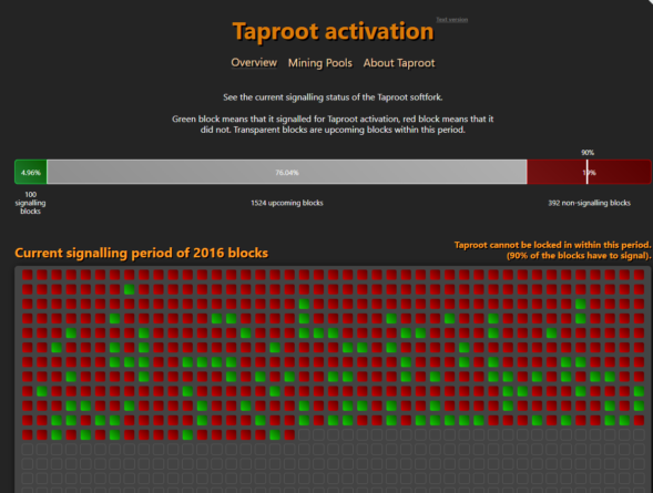 Некоторые майнинг-пулы готовы поддержать обновление Taproot в сети Bitcoin