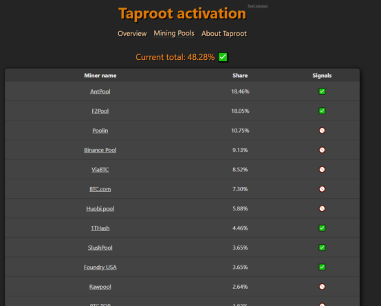 Некоторые майнинг-пулы готовы поддержать обновление Taproot в сети Bitcoin