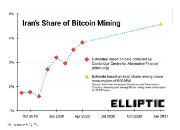 Иран запрещает майнинг до сентября