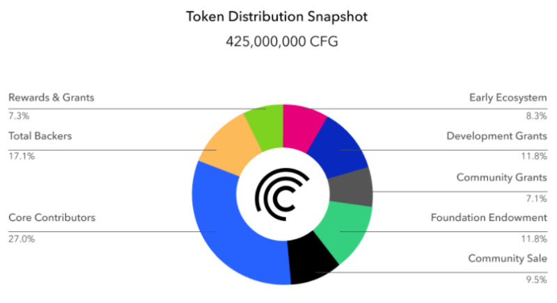 Как зарегистрироваться на продажу Centrifuge (CFG) на Coinlist ?