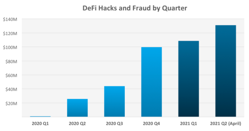 Хакеры смогли отмыть всего 4% ВТС с Bitfinex, а основные взломы сейчас происходят в Defi