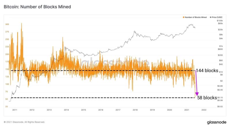 Майнеры Bitcoin потеряли 80% прибыли за месяц