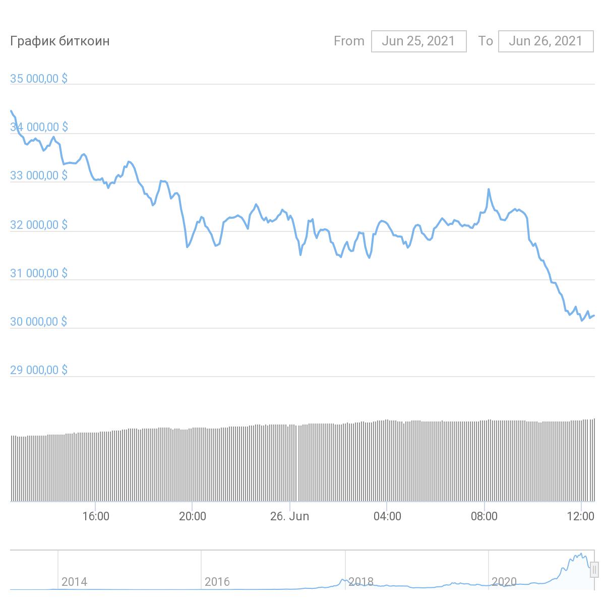 Bitcoin снова отлетел к месячным минимумам, а Ethereum торгуется ниже $1800