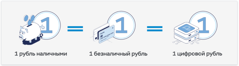 ЦБ РФ Банк России опубликовал список банков, занятых на тестировании цифрового рубля