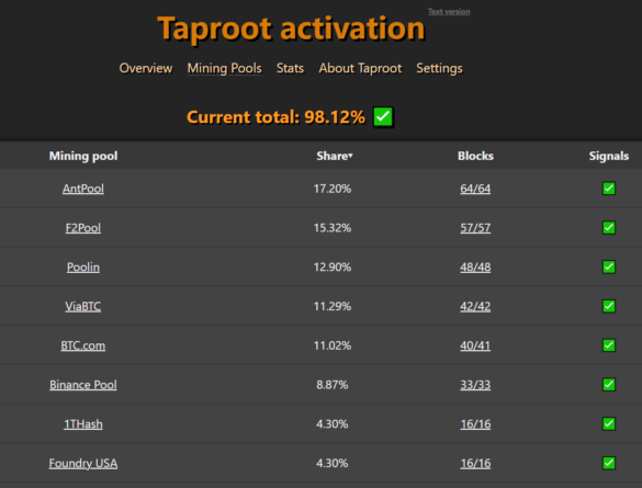 Активацию обновления Биткоина Taproot поддержало более 98% майнеров