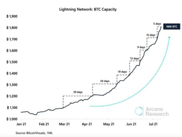Емкость сети Bitcoin Lighting достигла рекордных показателей