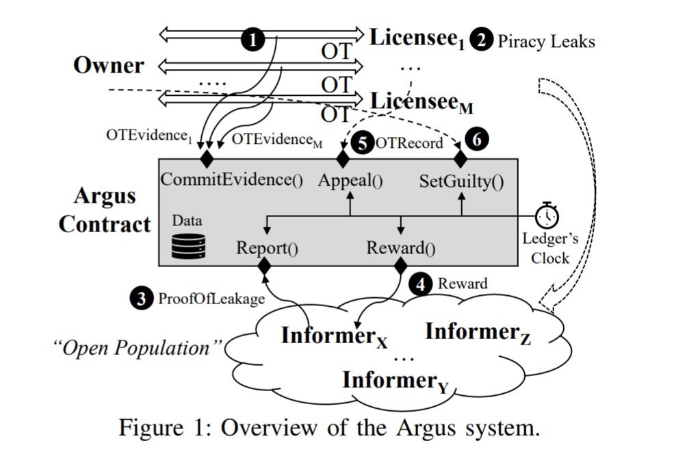Microsoft Argus: система отчетности о пиратстве на основе блокчейна