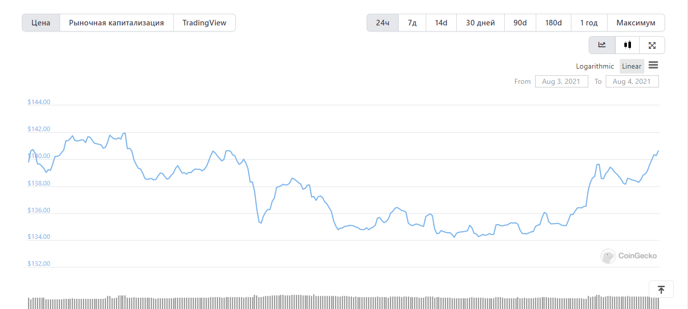Цена Bitcoin SV не падает, несмотря на атаку 51%