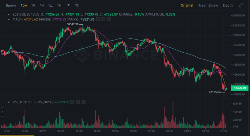 Биткоин теряет 5% за сутки и доходит до 47 000$