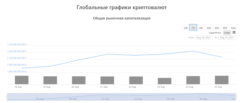 Биткоин теряет 5% за сутки и доходит до 47 000$