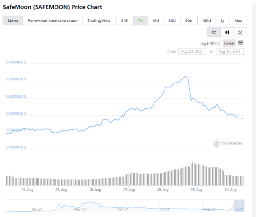 У кошелька SafeMoon серьезные проблемы: клиенты в панике