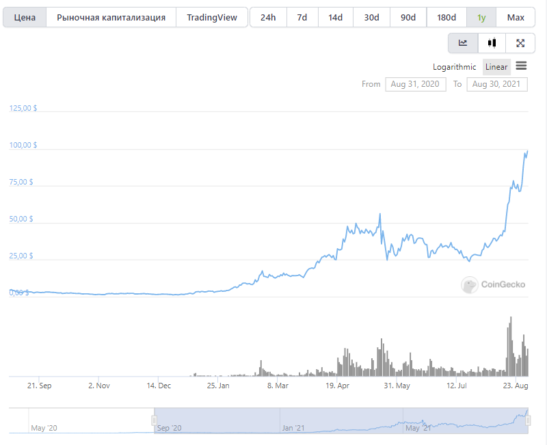 Новый рекорд Solana - криптовалюта преодолела 100$