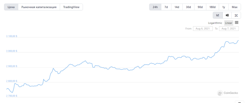 Капитализация рынка достигла двухмесячного максимума, Bitcoin перевалил за $43 000, а Ethereum достиг $3000