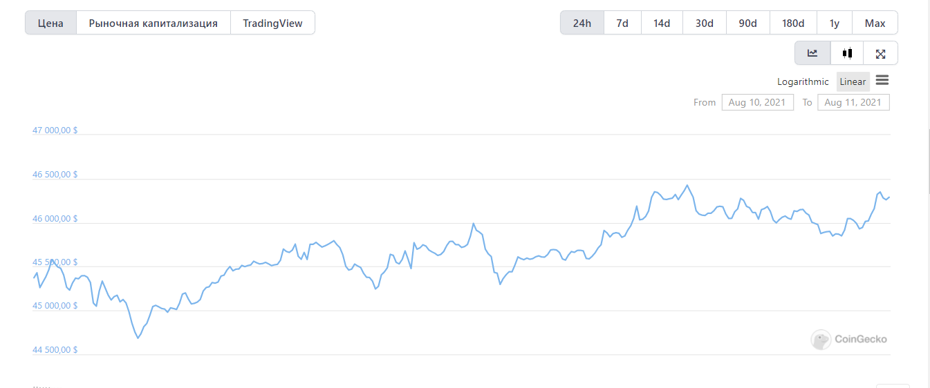 Cardano получает рост в 20%, а вместе с ним Bitcoin и Dogecoin