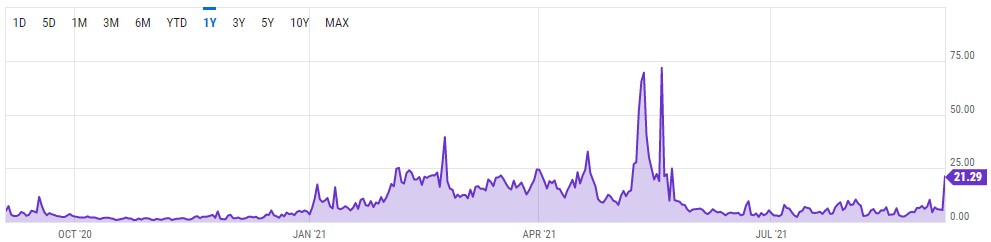 Средняя комиссия в сети Ethereum выросла на 300%