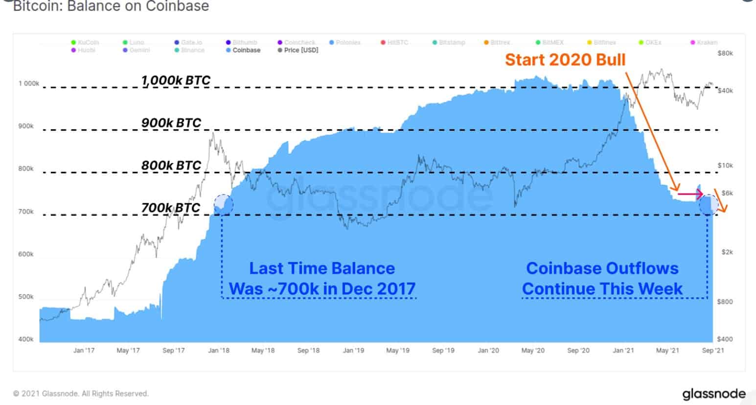 Баланс Bitcoin у Coinbase находится на уровне резервов за декабрь 2017 года
