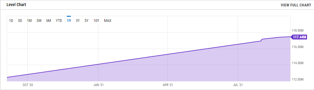 Средняя комиссия в сети Ethereum выросла на 300%