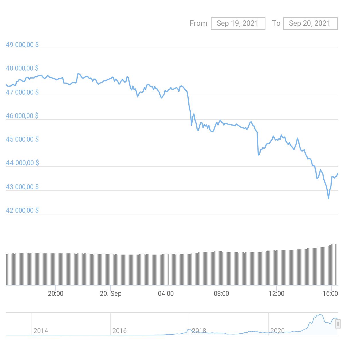 Bitcoin падает в ответ на обрушение мировых рынков