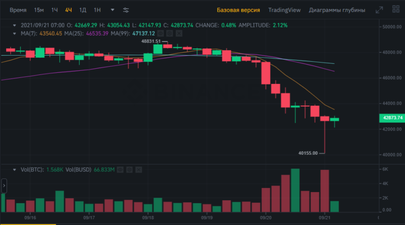 Дневник трейдера 21.09.2021: Биткоин и альткоины