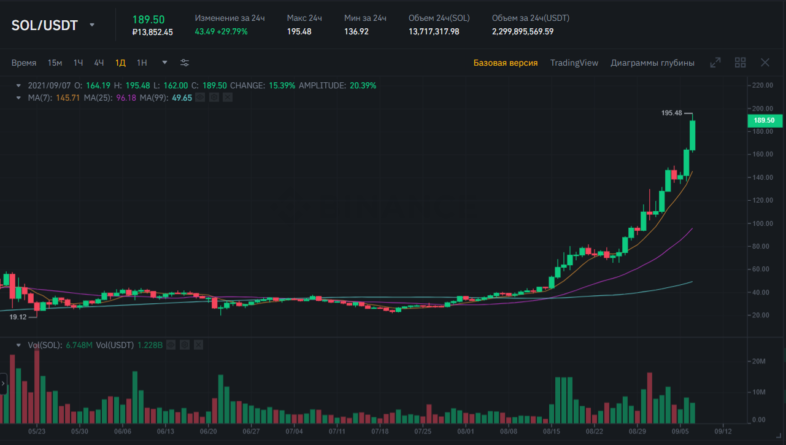 Дневник трейдера 07.09.2021: Биткоин и альткоины