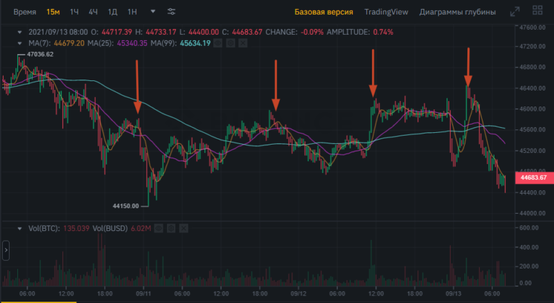 Панические атаки: Биткоин не может вернуть себе 46 000$