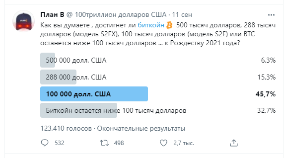 Панические атаки: Биткоин не может вернуть себе 46 000$