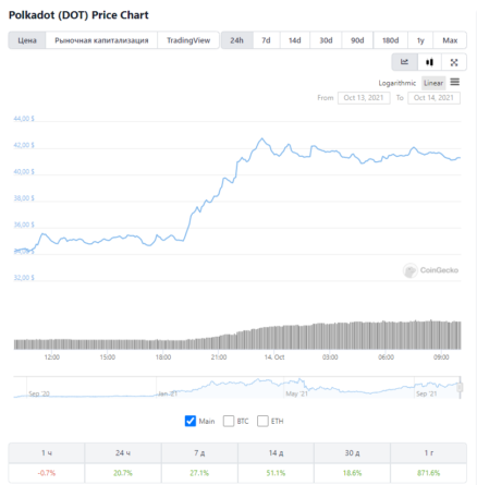 Первая партия аукционов Polkadot Parachain стартует в ноябре