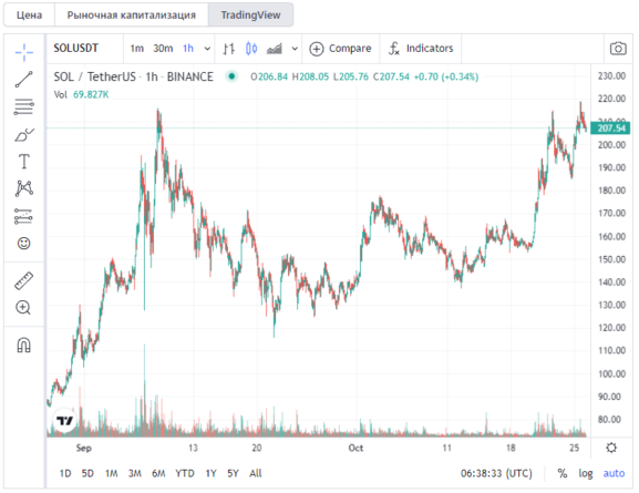 Криптовалюта Solana обновила ATH