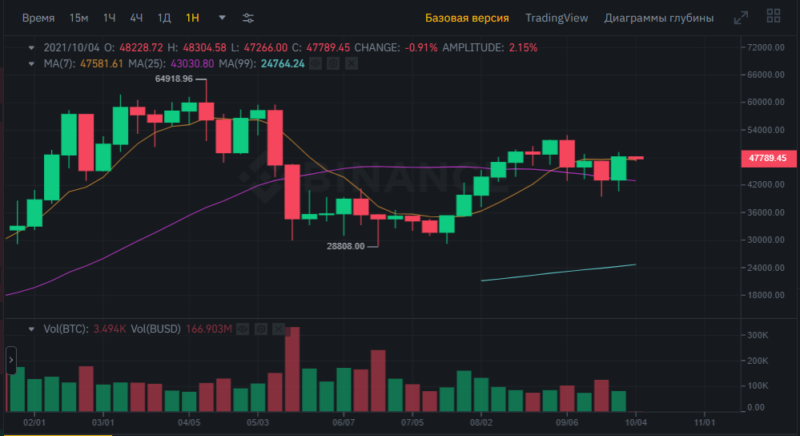 Дневник трейдера 04.10.2021: Биткоин и альткоины