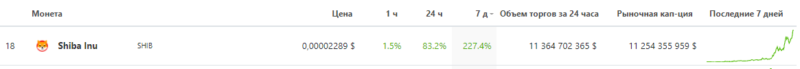 Shiba Inu становится самым быстрорастущим активом недели