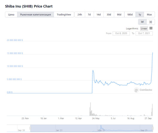 Факторы роста: почему растет Shiba Inu?