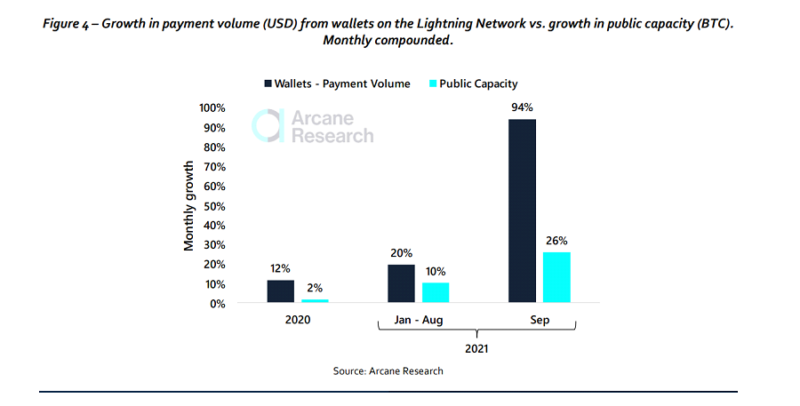 Количество пользователей Lightning Network к 2030 году достигнет 700 миллионов