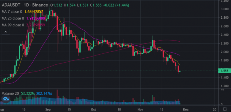 Кардано (ADA) упал на 50% от пика: возможные причины