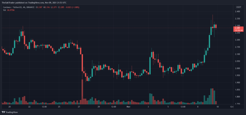 Cardano демонстрирует устойчивый бычий тренд, опережая другие валюты