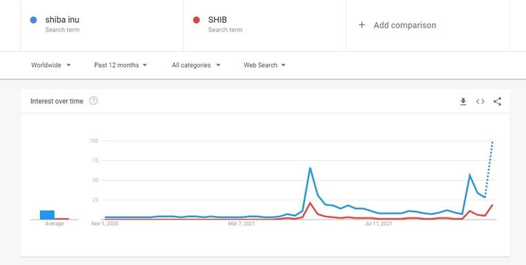 Инвесторы предпочитают Shiba Inu, а не Биткойн