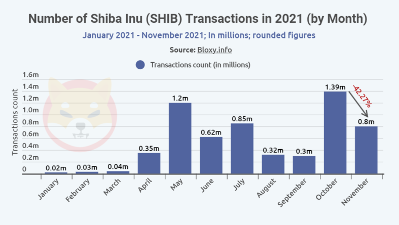 Количество транзакций SHIB в ноябре упало на 40% и достигло 800 тыс.