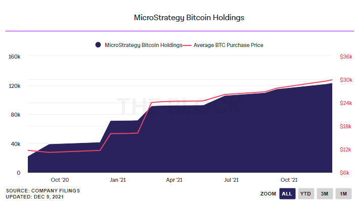 MicroStrategy поделилась способами получения дохода со своих Bitcoin-холдингов