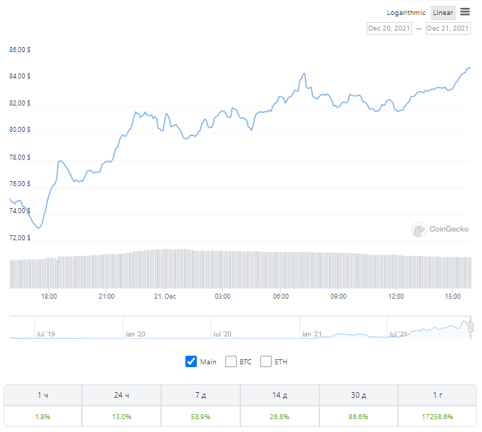 Токен блокчейна Terra LUNA достигает нового ATH