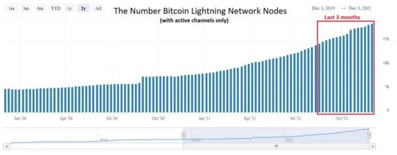 Количество узлов сети Bitcoin Lightning Network за 3 месяца выросло на 23%, добавив более 3500