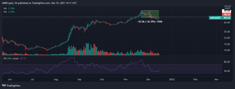 Запуск Stablecoin USDC на Avalanche оказывает влияние на цену AVAX