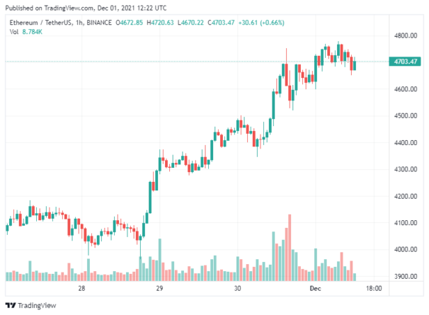 Цена Ethereum выросла за сутки на 7%, приближаясь к своему историческому максимуму